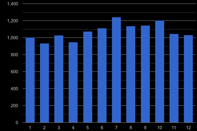 Colchester other theft crime seasonality
