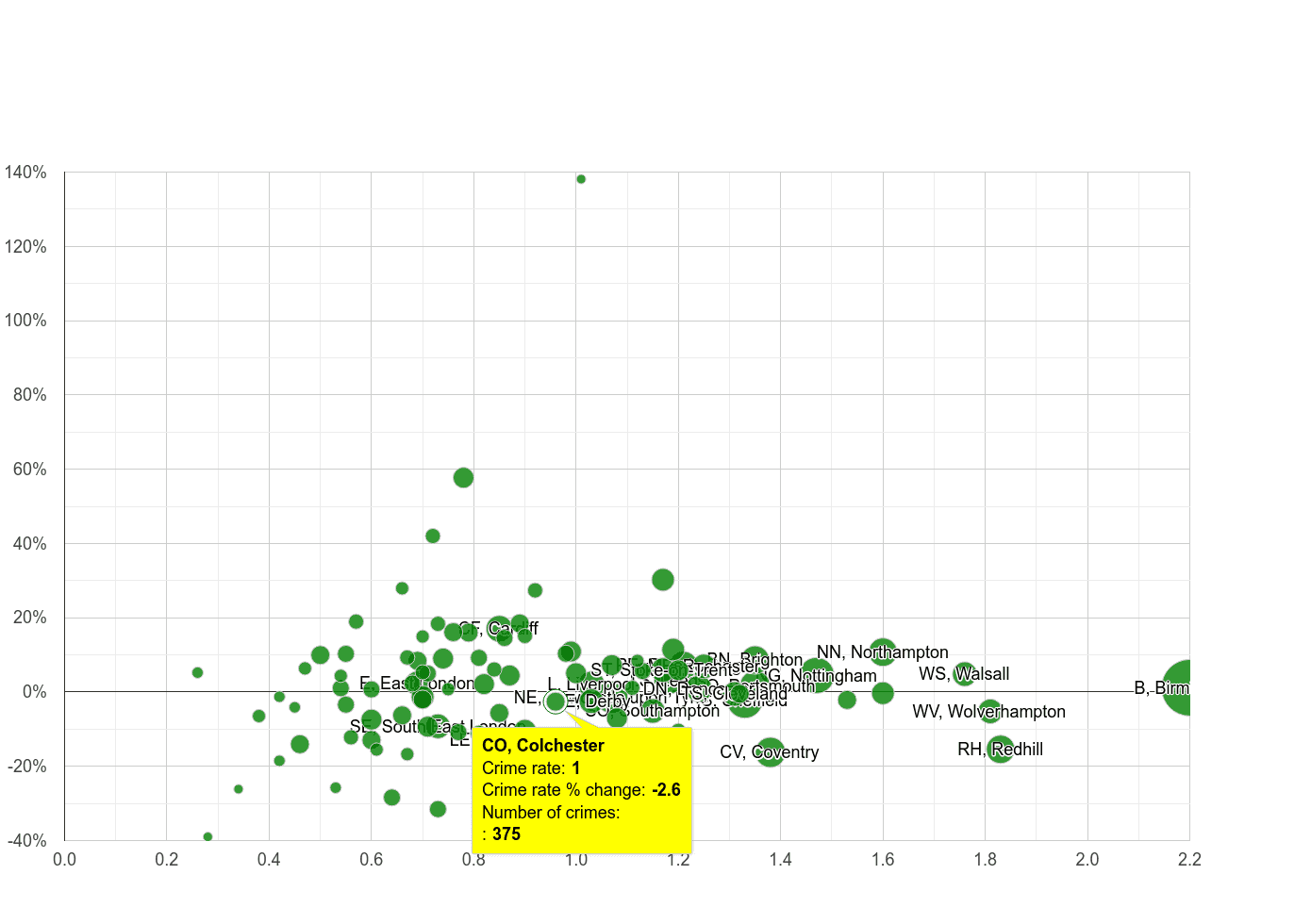 Colchester possession of weapons crime rate compared to other areas