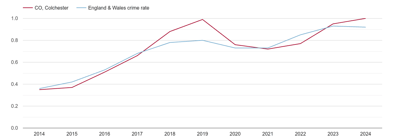 Colchester possession of weapons crime rate