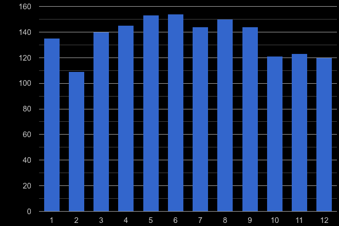 Colchester possession of weapons crime seasonality