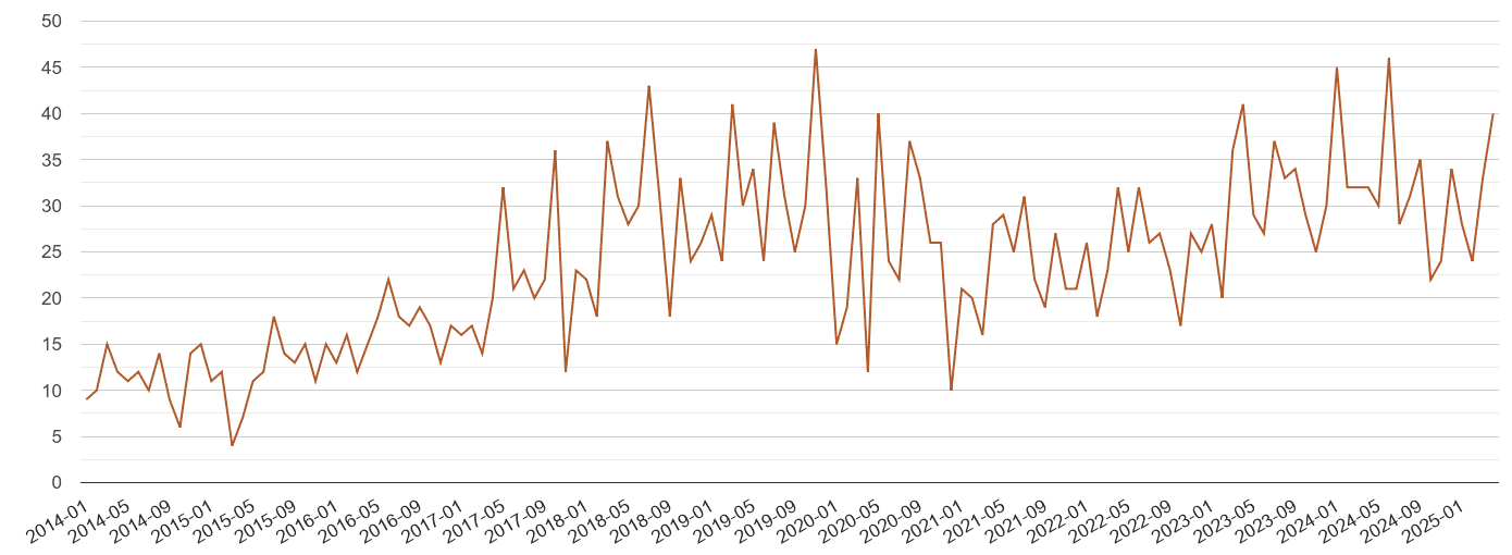 Colchester possession of weapons crime volume