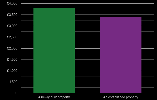 Colchester price per square metre for newly built property