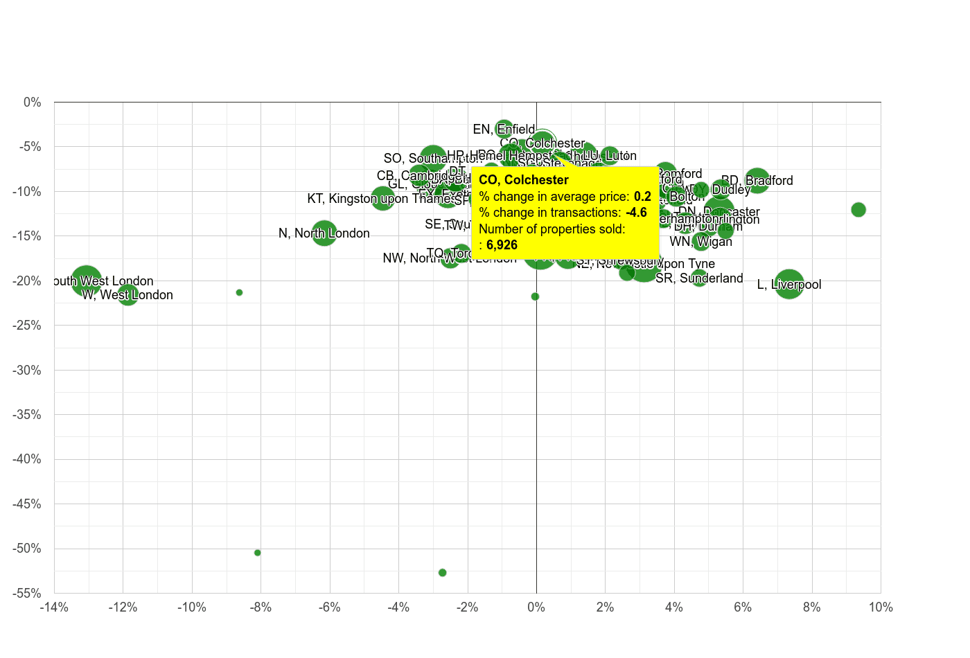 Colchester property sales volumes in maps and graphs.