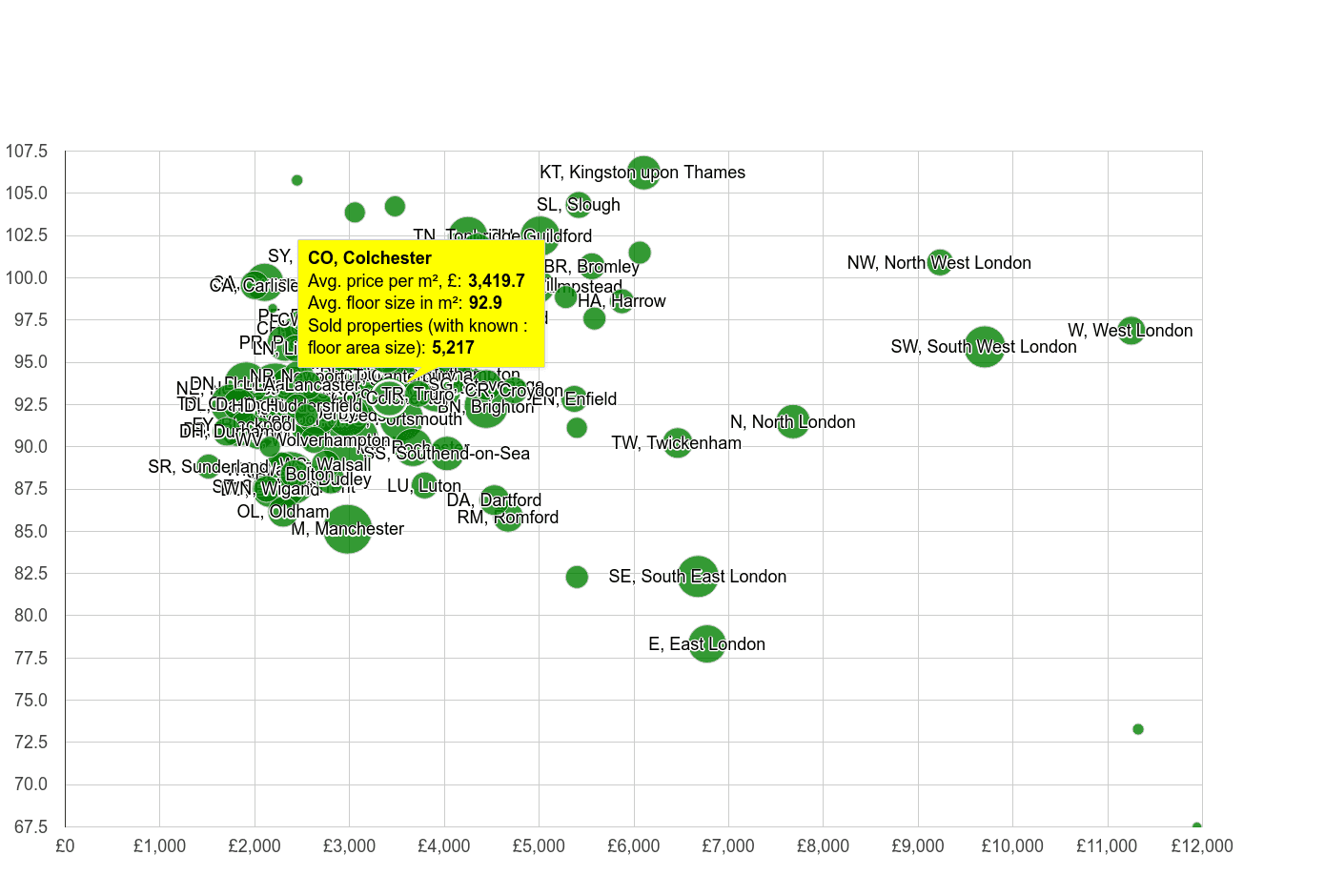 Colchester property price per square metre and floor size compared to other areas