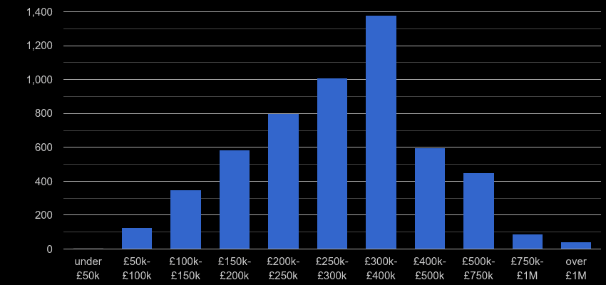 Colchester property sales by price range