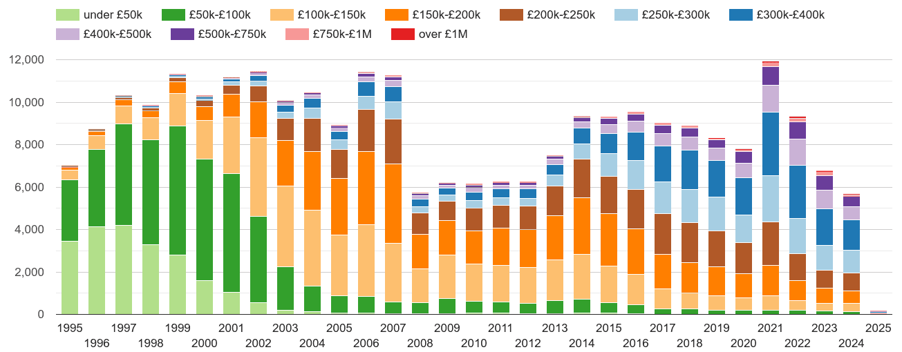 Colchester property sales volumes