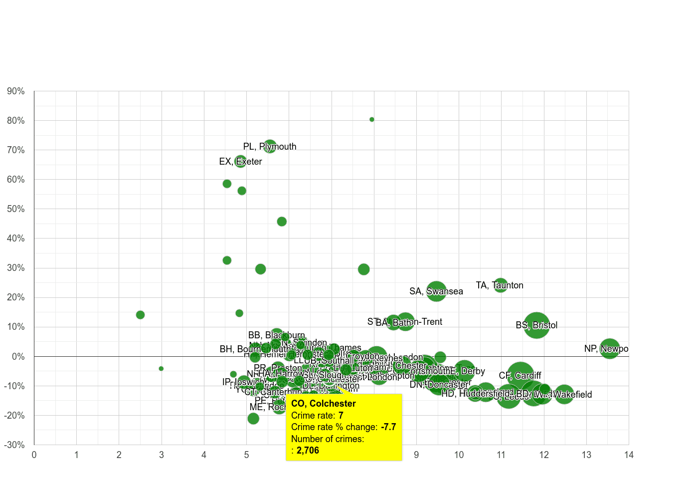 Colchester public order crime rate compared to other areas