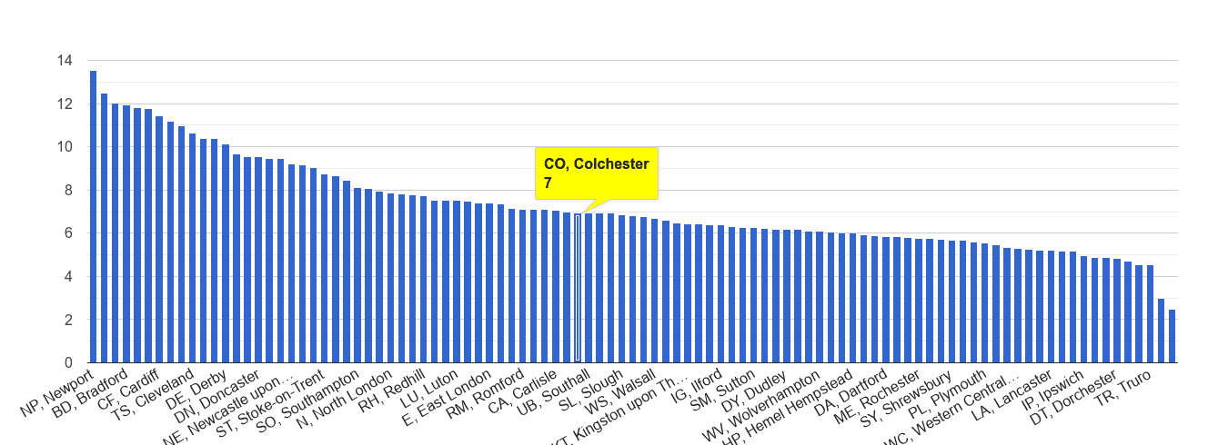 Colchester public order crime rate rank