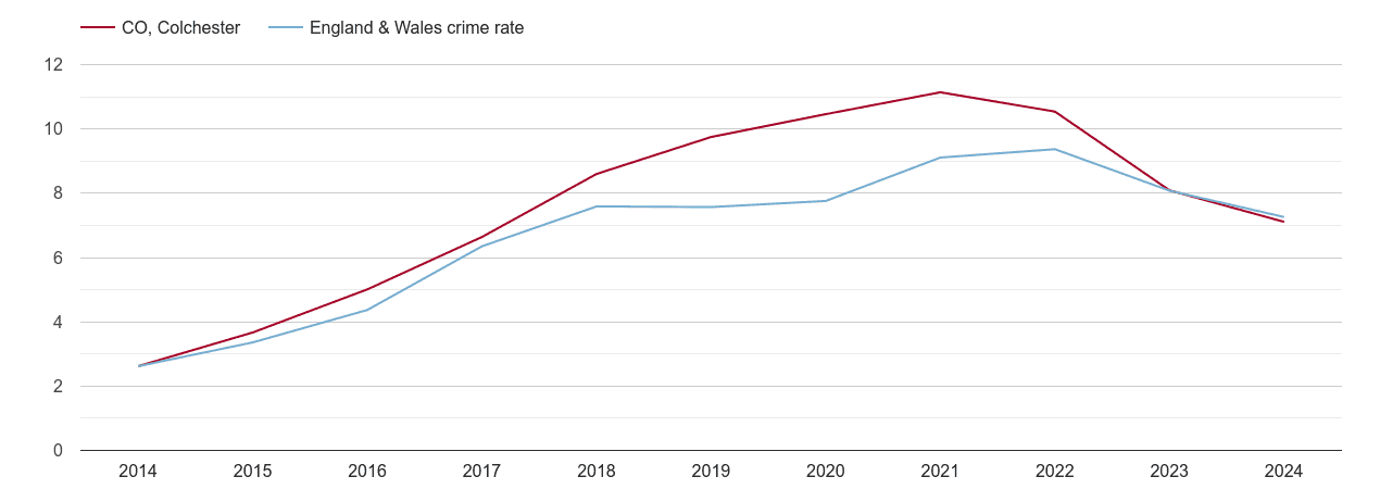 Colchester public order crime rate
