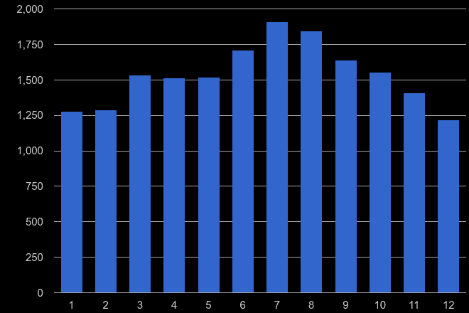 Colchester public order crime seasonality