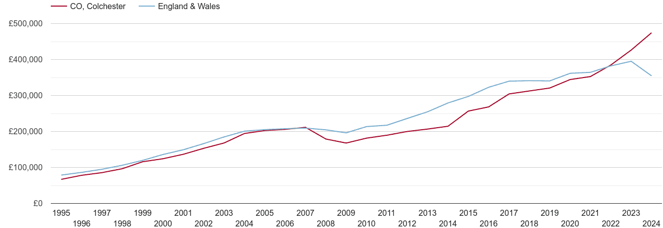 Colchester real new home prices