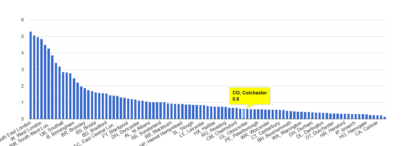 Colchester robbery crime rate rank