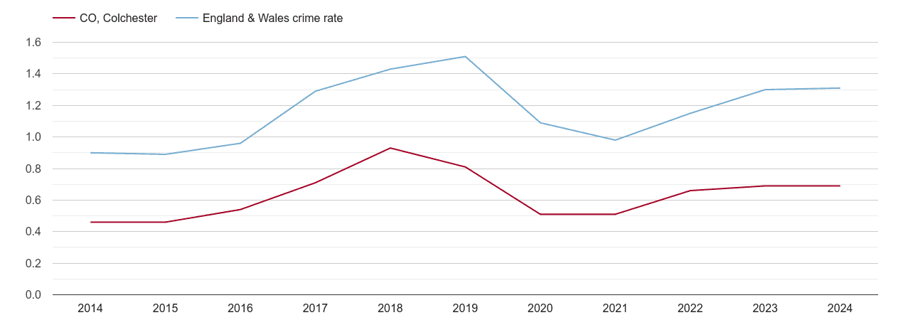 Colchester robbery crime rate