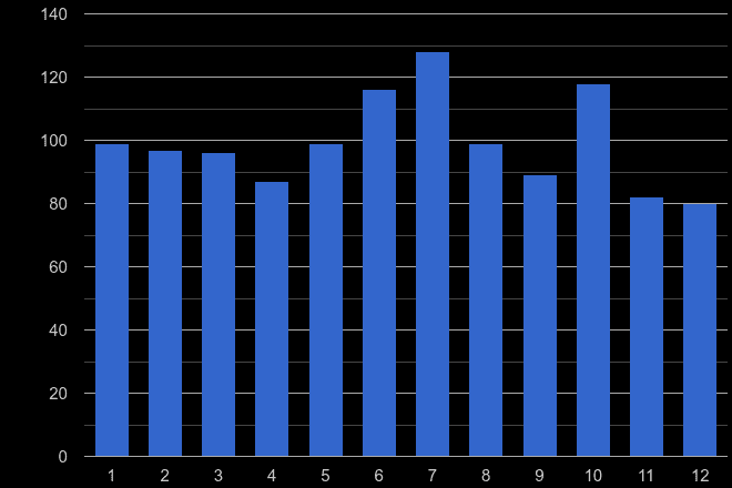 Colchester robbery crime seasonality