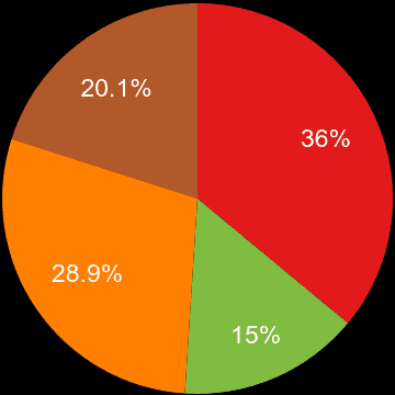 Colchester sales share of houses and flats