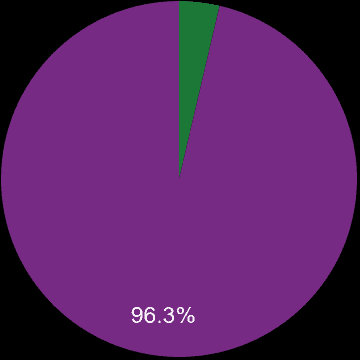 Colchester sales share of new homes and older homes