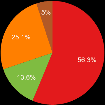 Colchester sales share of new houses and new flats