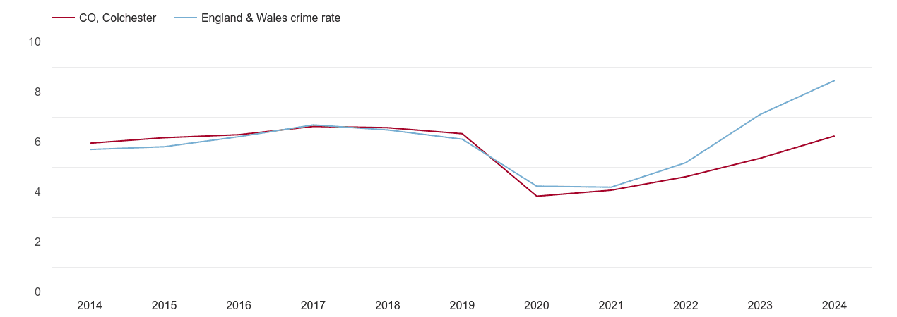 Colchester shoplifting crime rate