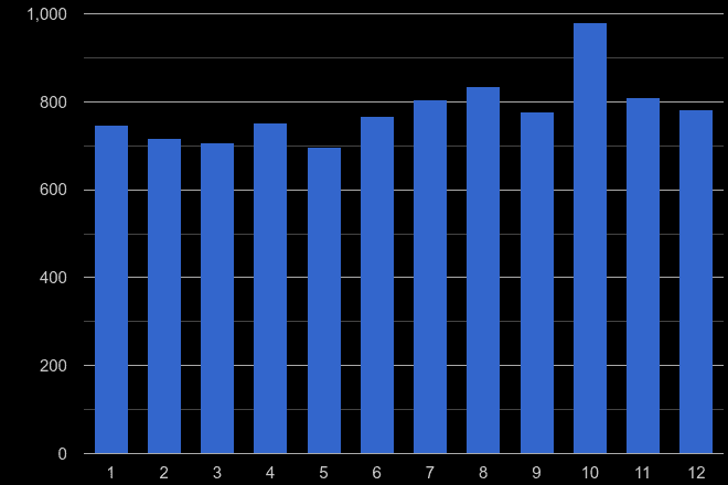 Colchester shoplifting crime seasonality