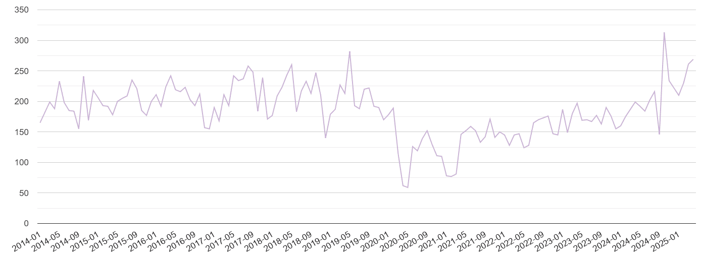 Colchester shoplifting crime volume