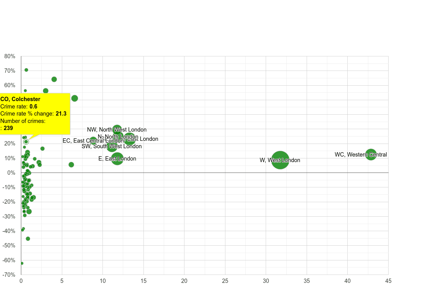 Colchester theft from the person crime rate compared to other areas