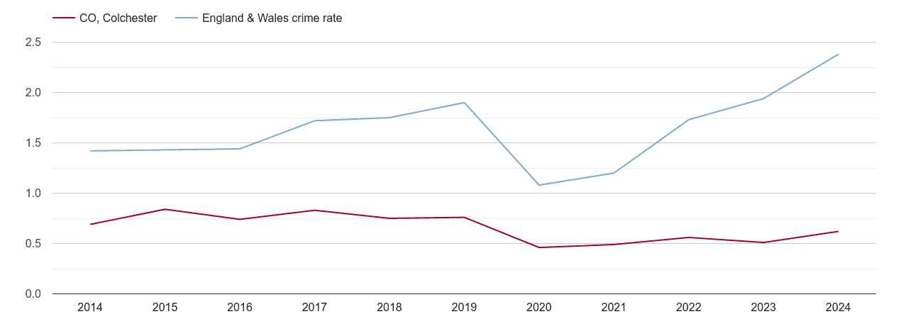 Colchester theft from the person crime rate