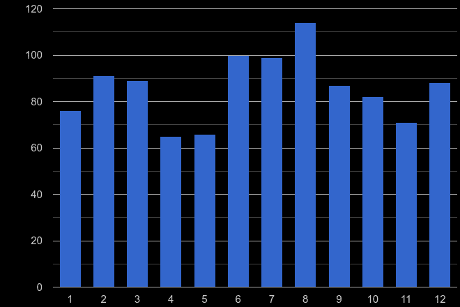 Colchester theft from the person crime seasonality