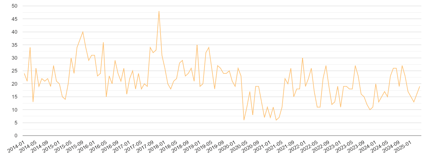 Colchester theft from the person crime volume