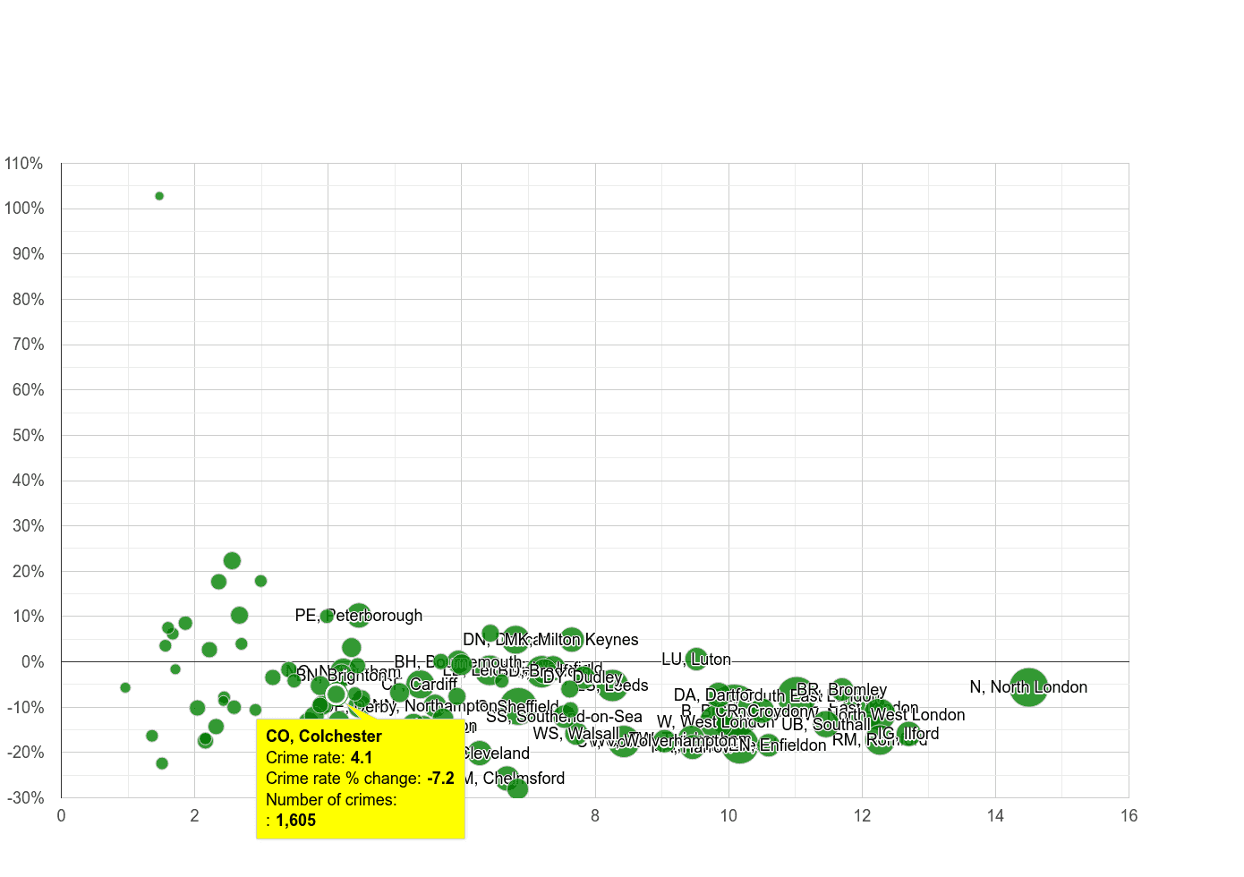 Colchester vehicle crime rate compared to other areas