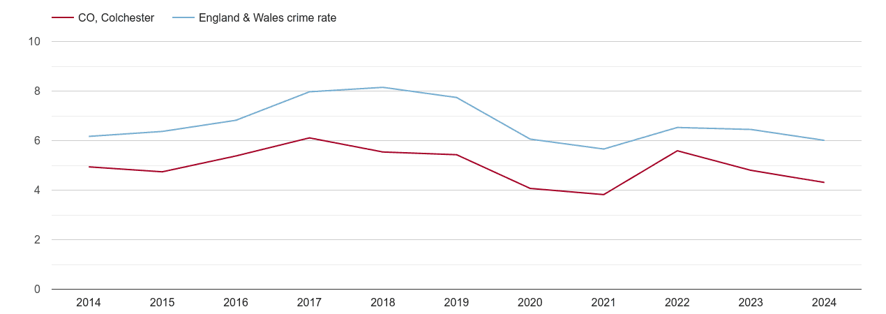 Colchester vehicle crime rate