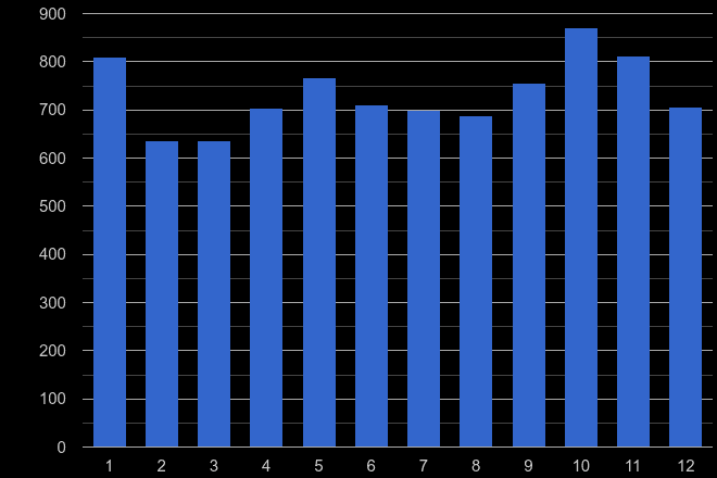 Colchester vehicle crime seasonality