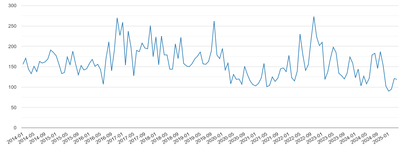 Colchester vehicle crime volume