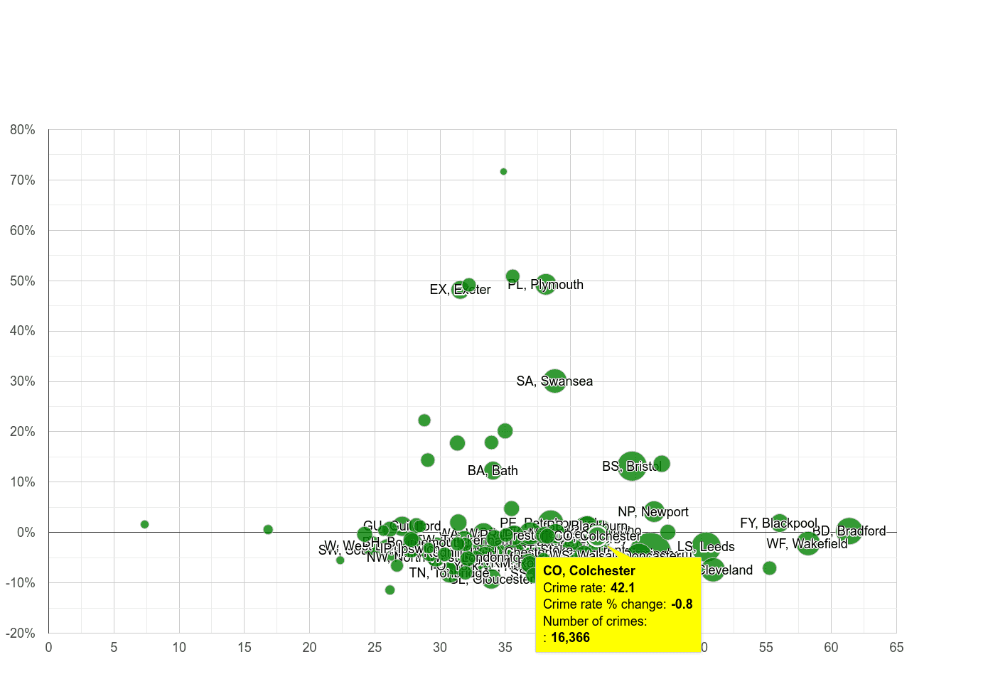 Colchester violent crime rate compared to other areas