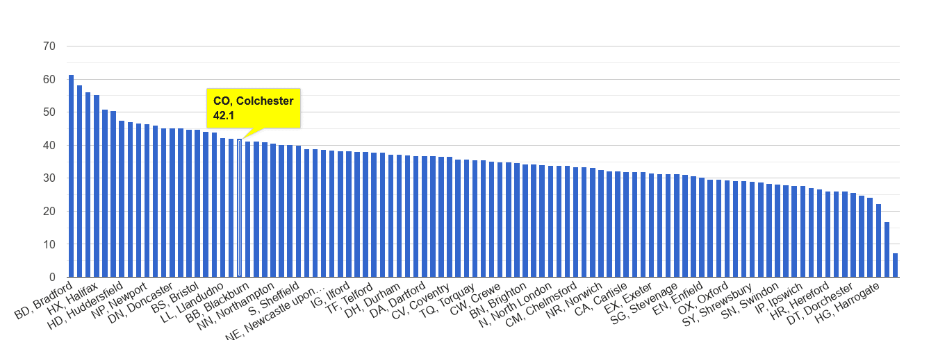 Colchester violent crime rate rank
