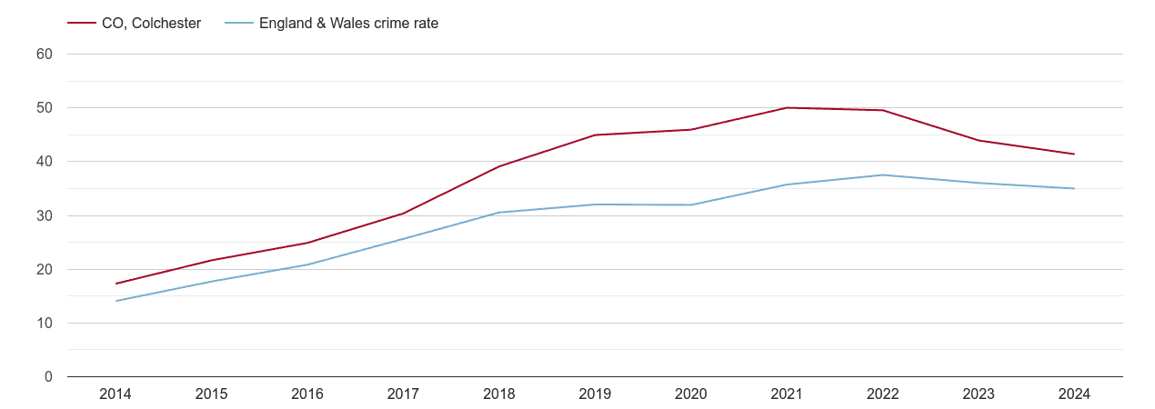 Colchester violent crime rate