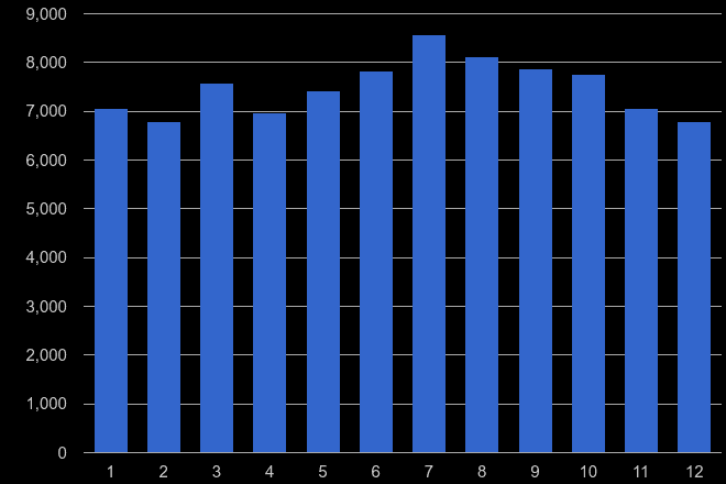 Colchester violent crime seasonality