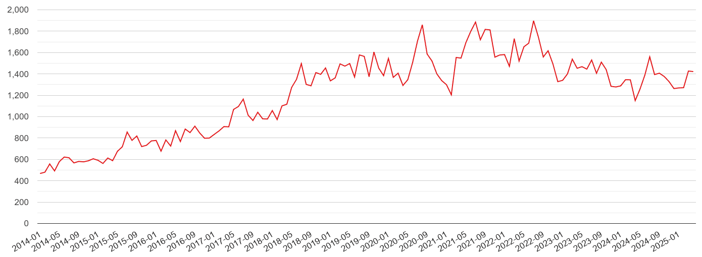 Colchester violent crime volume