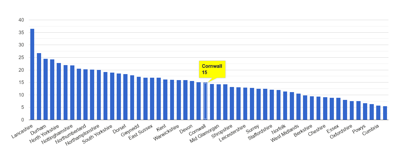 Cornwall antisocial behaviour crime rate rank