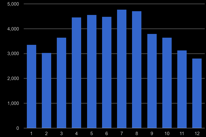 Cornwall antisocial behaviour crime seasonality