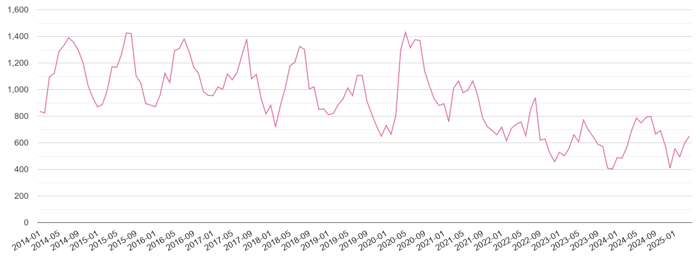 Cornwall antisocial behaviour crime volume