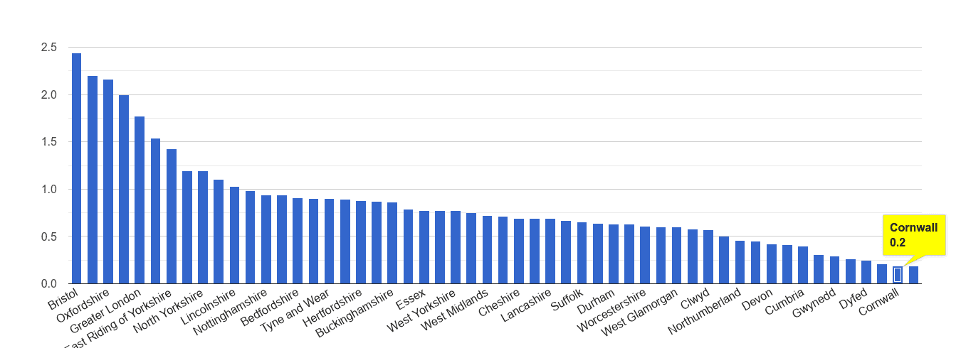 Cornwall bicycle theft crime rate rank