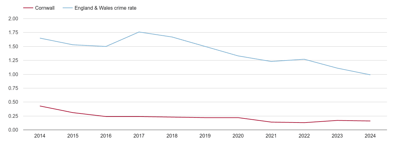 Cornwall bicycle theft crime rate