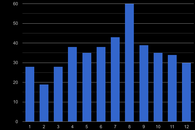 Cornwall bicycle theft crime seasonality