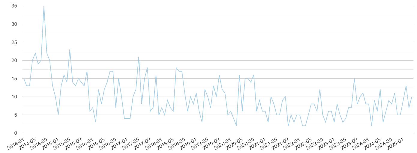 Cornwall bicycle theft crime volume