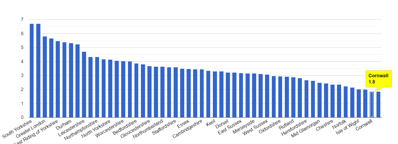 Cornwall burglary crime rate rank