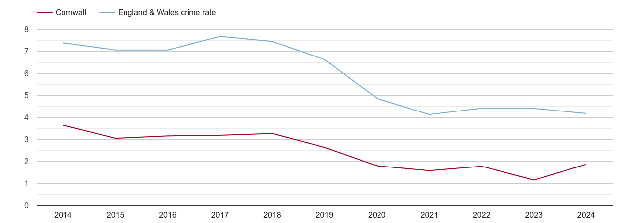 Cornwall burglary crime rate