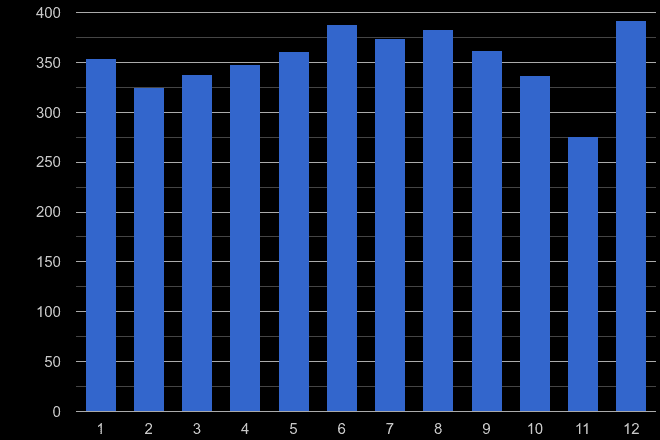 Cornwall burglary crime seasonality