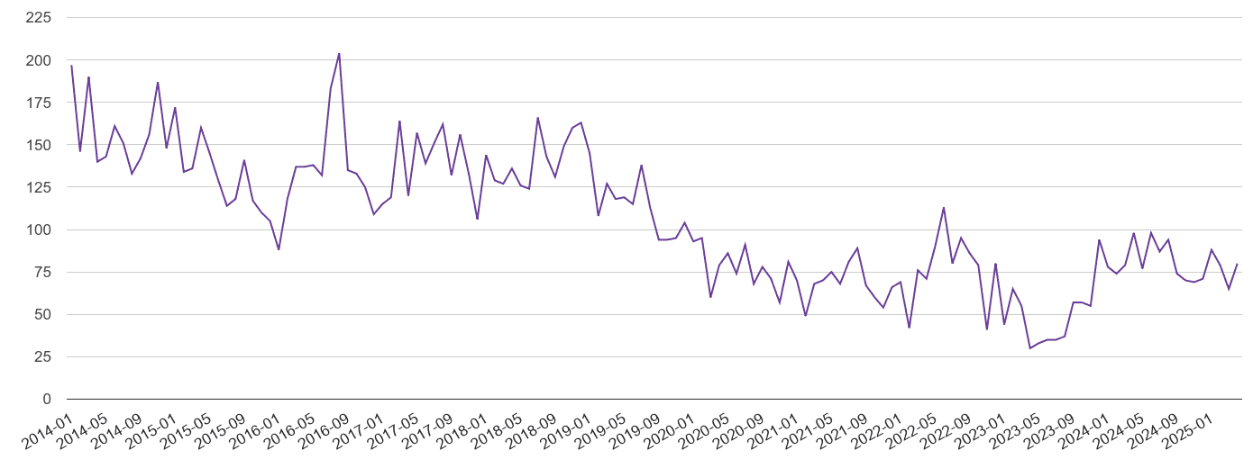 Cornwall burglary crime volume