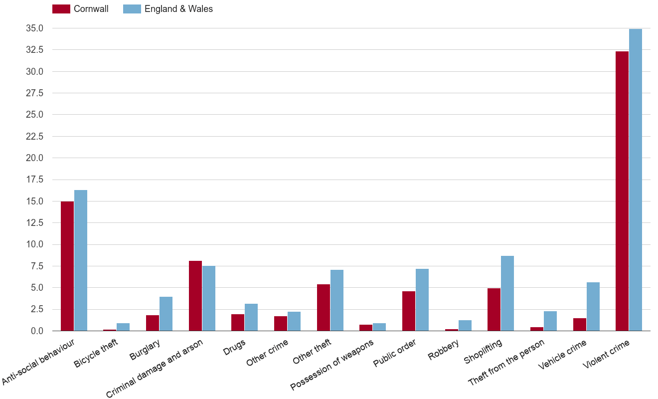 Cornwall crime rate by crime statistic
