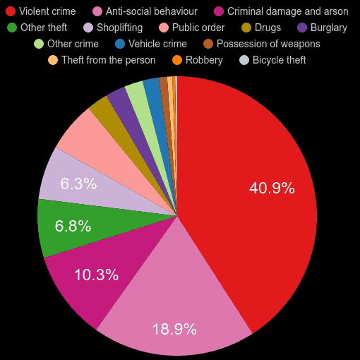 Cornwall crime statistics
